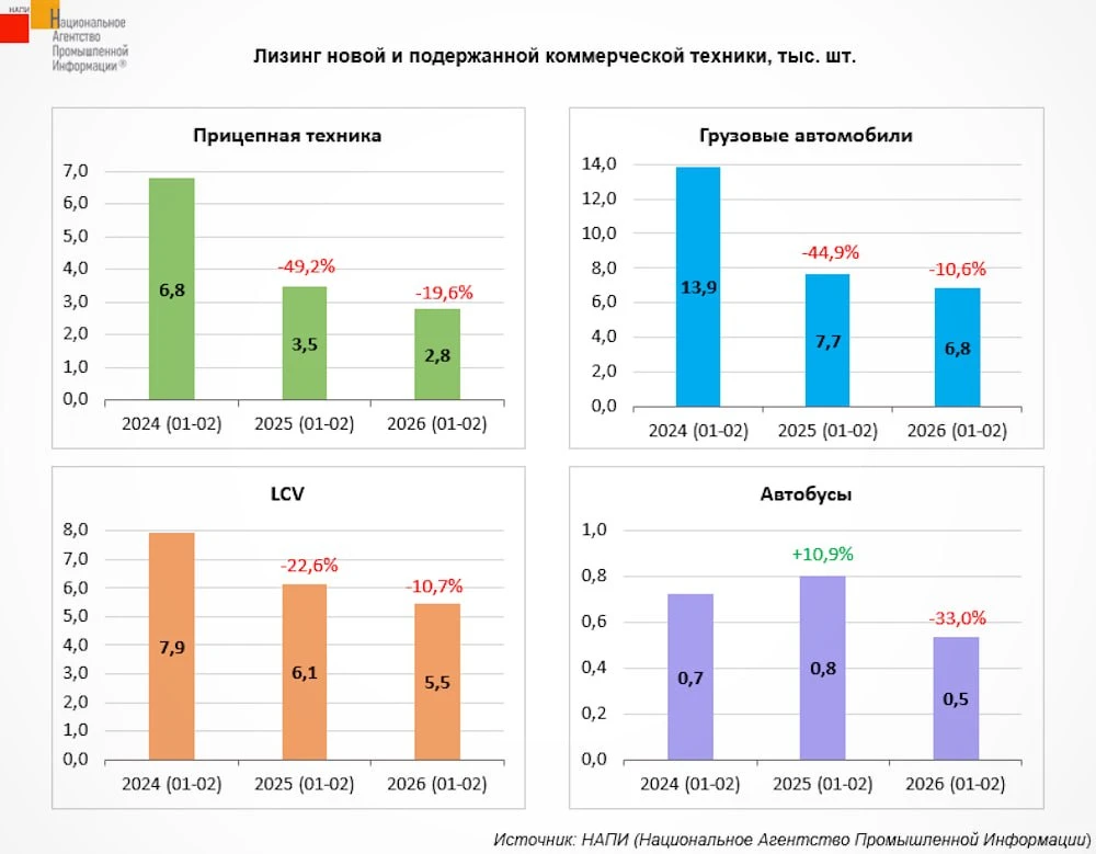 За последние два года среди всех видов новой и подержанной коммерческой техники наиболь...