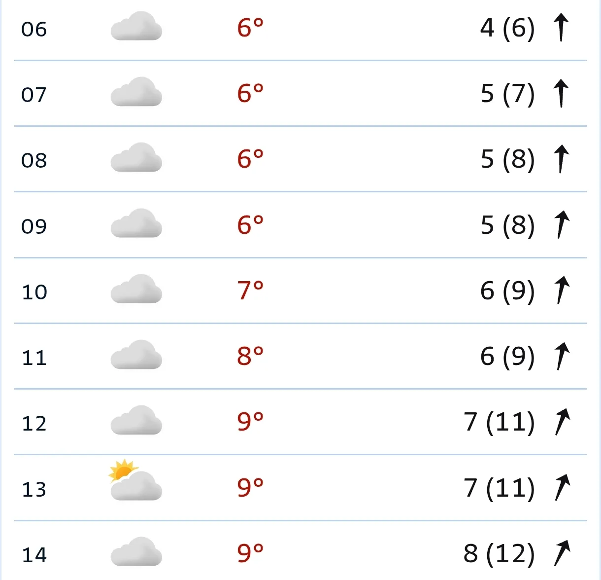 🌪️ Сегодня утром +6...+9°C, облачно, ветер умеренный — 4-7 м/с (порывы до 11). Днём по...