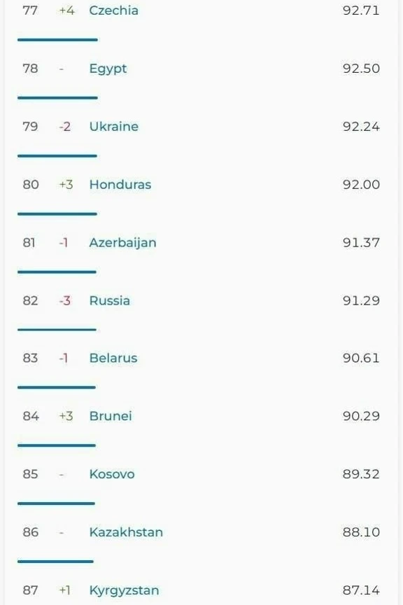 Тем временем Россия опустилась на 82 место по скорости интернета, уступив Украине, Гондурасу и Азерб