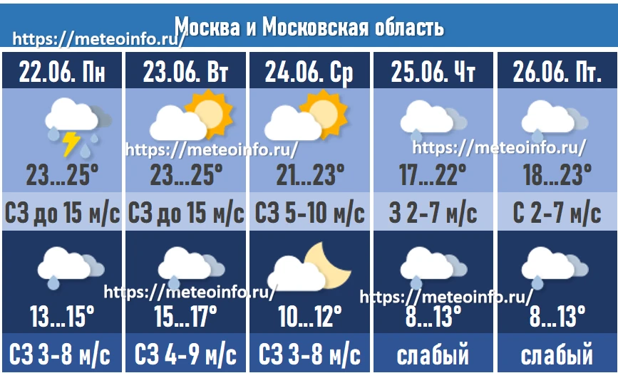 Погода в Москве и Московской области в понедельник будет определяться атмосферным фронтом. Дожди нач