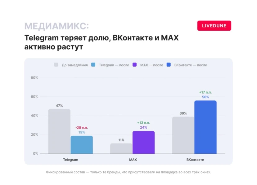 📊 Статистика по каналам трафика. Всем читать!

Вышло исследование Affect и LiveDune, которое показа