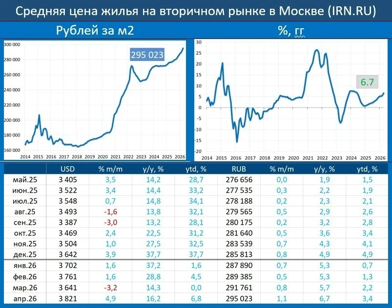Пристегнитесь. Цены на вторичку разгоняются с каждым месяцем 😱  В апреле вторичное жильё в Москве по