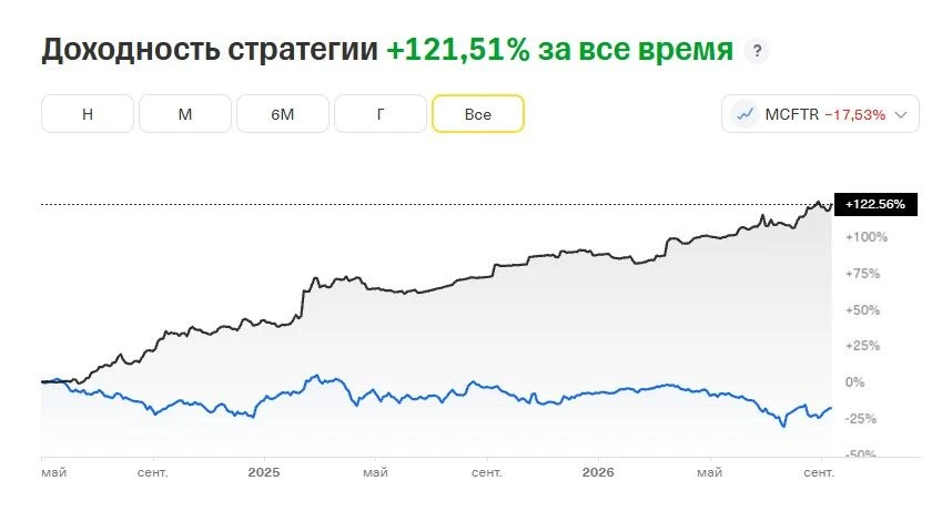 Сегодня открыт доступ в бесплатный канал, куда выкладывают инвестиционные идеи по фондо...