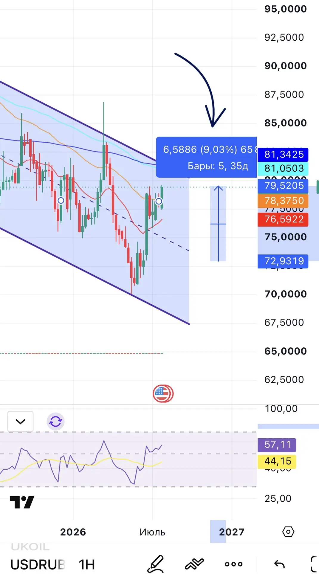 Вот тут разбор валютной пары https://max.ru/trader_akopyan94/AZ7uJZ7NSBA, на момент поста 73р, вчера