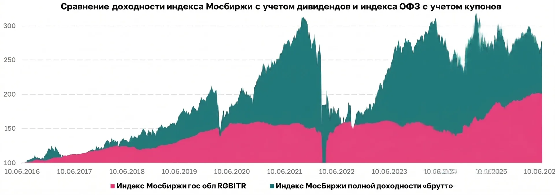 Сравнение полной доходности индекса ОФЗ и индекс Мосбиржи 

🟥 Индекс Государственных облигаций Моск