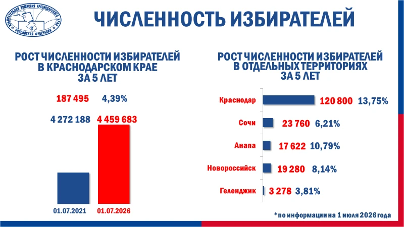 В соответствии с Положением о Государственной системе регистрации (учета) избирателей, ...