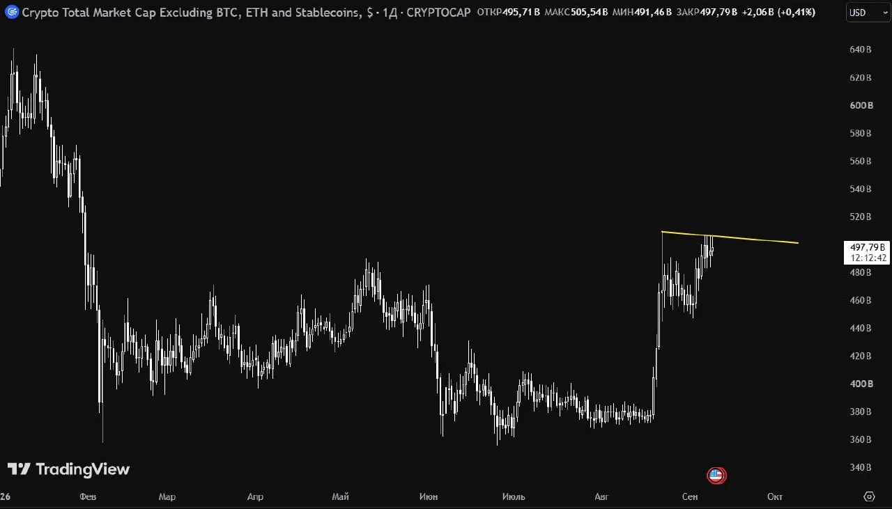 TOTAL3ES — капитализация рынка криптовалют без BTC, ETH и стейблкоинов продолжает консо...
