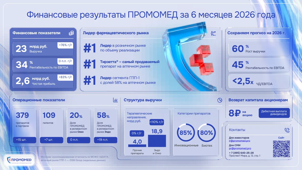 ⚡ Финансовые итоги 1-го полугодия 2026 года: рост в 5 раз быстрее рынка и лидерство на ...