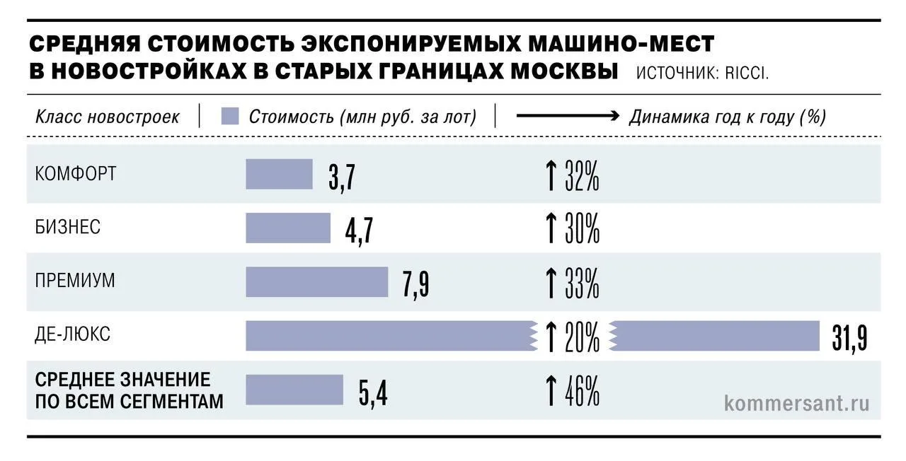 🚗 Машиноместа в Москве за год подорожали на 46% и теперь стоят в среднем 5,4 млн рублей. 

Для срав