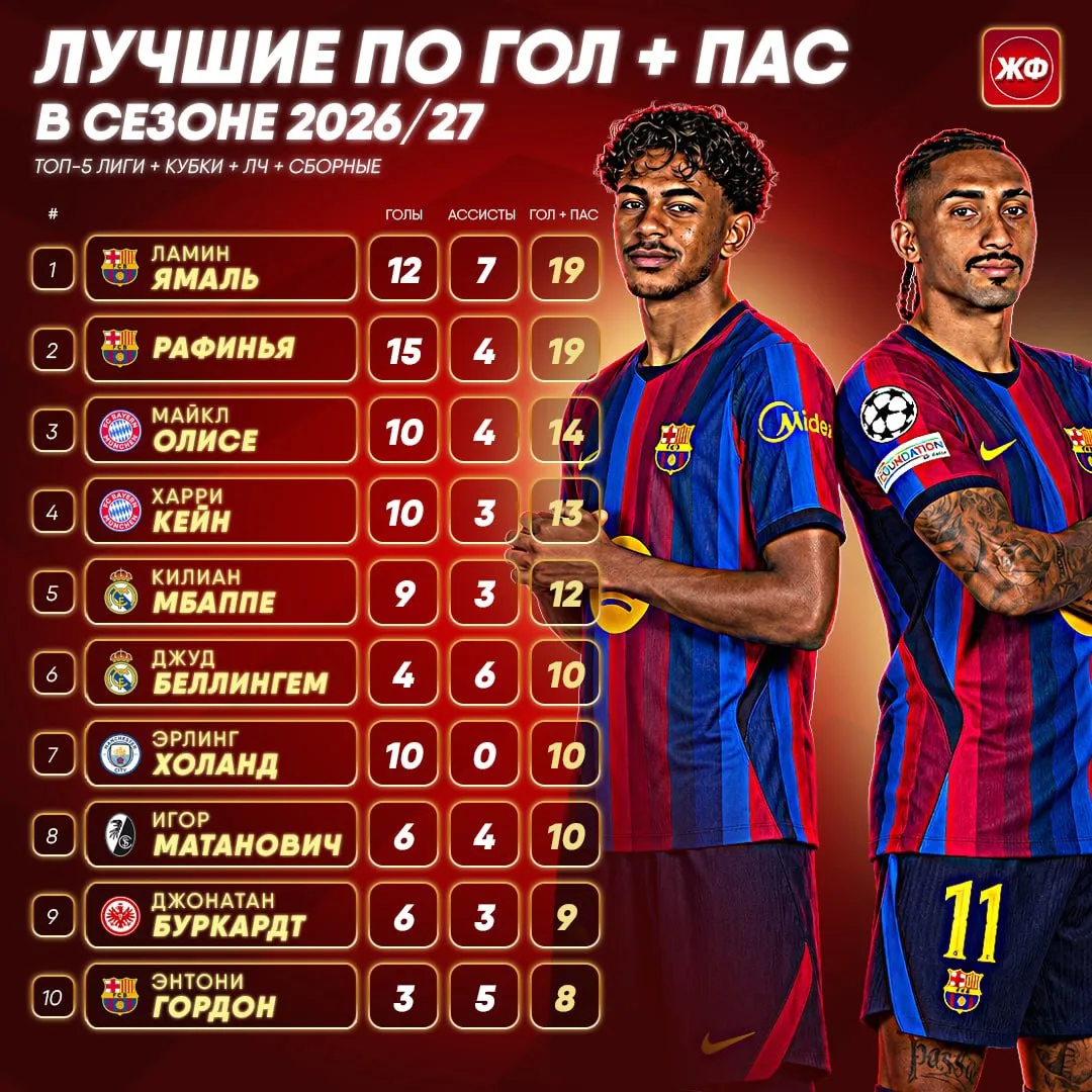 🤯 Ямаль догнал Рафинью – теперь у обоих по 19 ГОЛЕВЫХ ДЕЙСТВИЙ к началу октября!