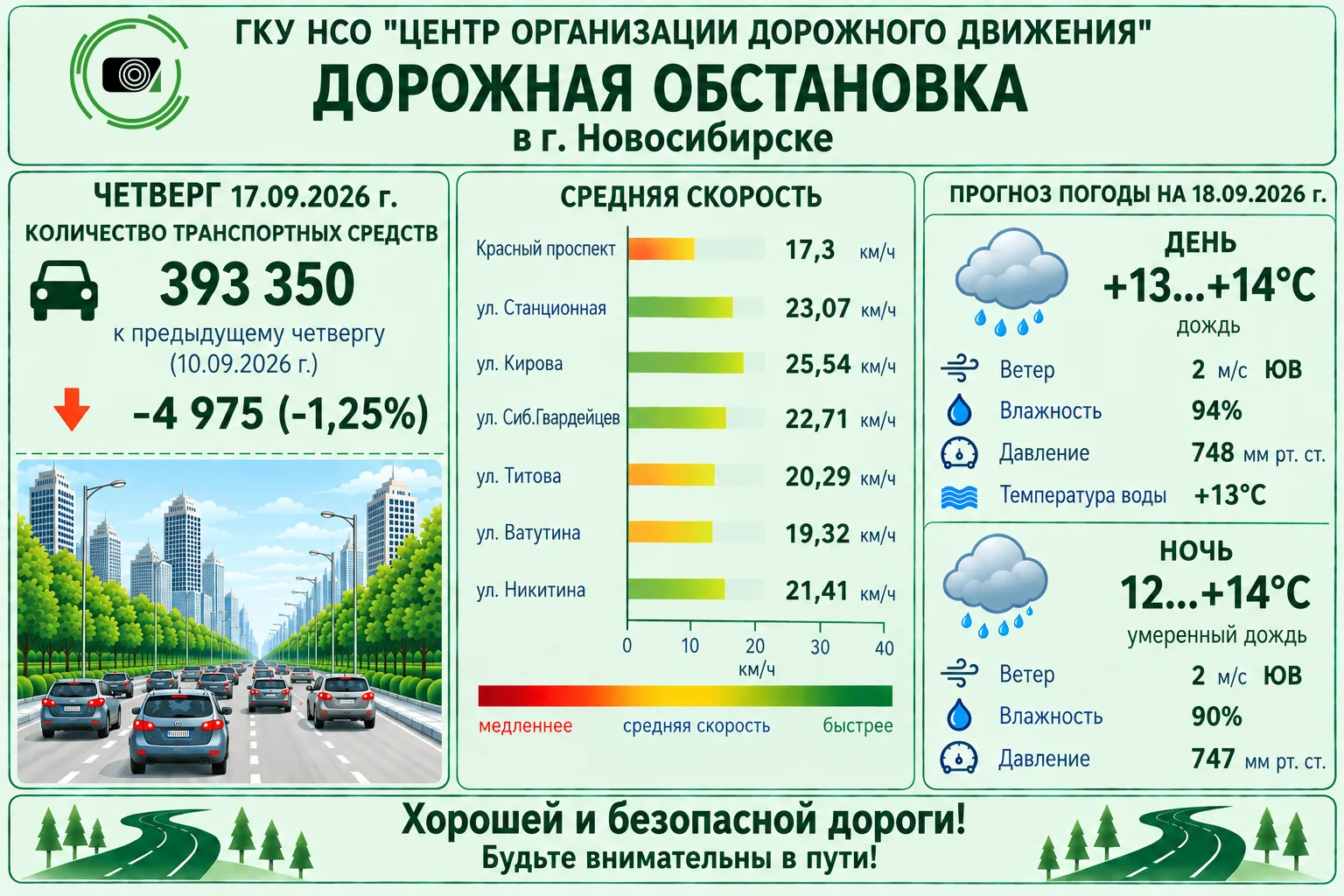 Информация о ситуации на дорогах Новосибирска. Данные получены Центром организации доро...