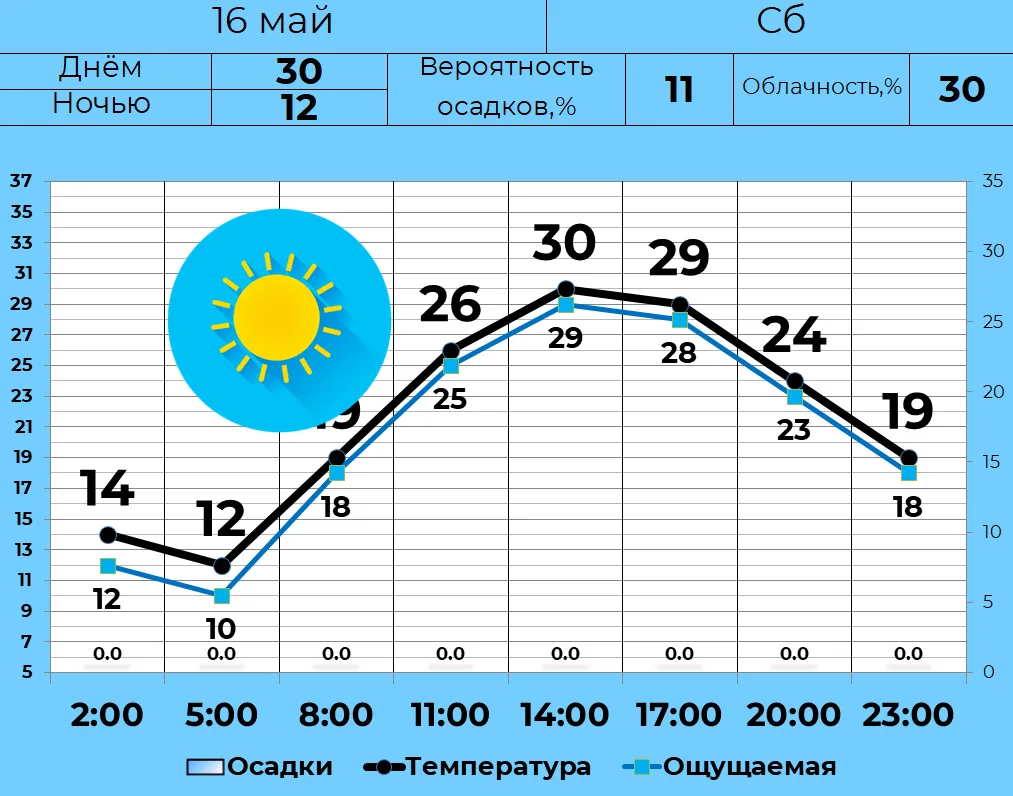 ☀ 16 мая в Кургане малооблачная погода, без осадков. Днем +30, ночью и утром +12. Температура на 8 г
