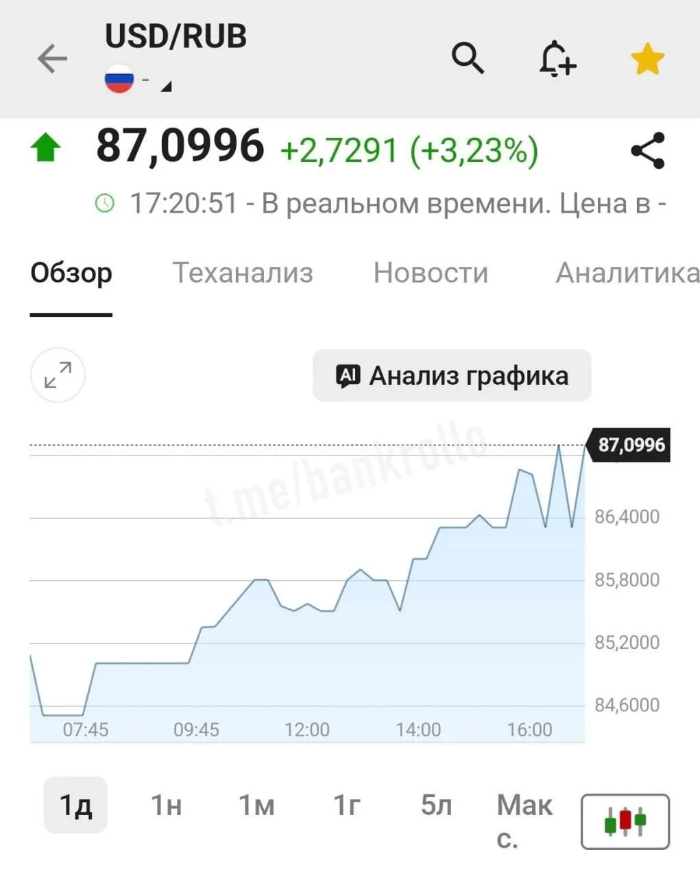 Доллар взлетел выше 87 рублей❗️