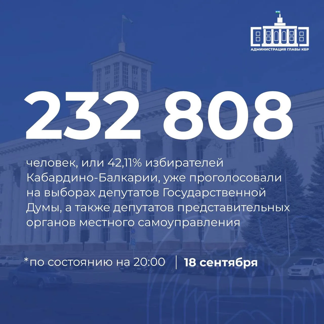 Избирком КБР: на 20:00 в Кабардино-Балкарии 232 808 избирателей проголосовали на выбора...