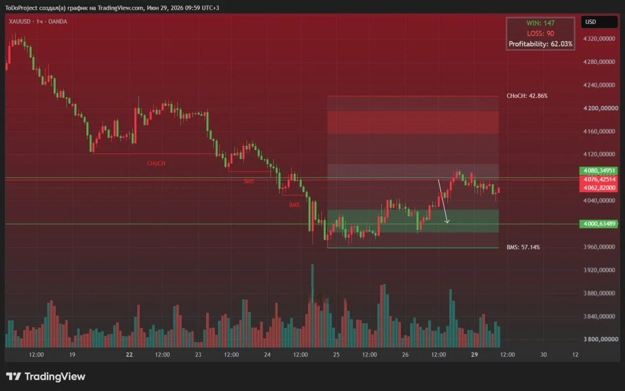 🔸XAUUSD Идея от 26.06 в работе, была частичная фиксация прибыли, стоп в бу