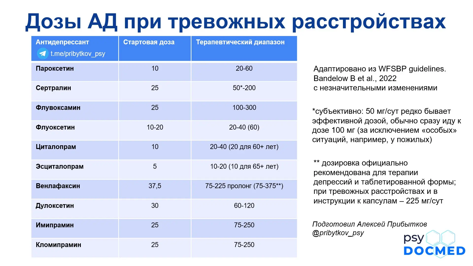 Дозы антидепрессантов при тревожных расстройствах  Кликните, чтобы увеличить, сохраните, чтобы испол