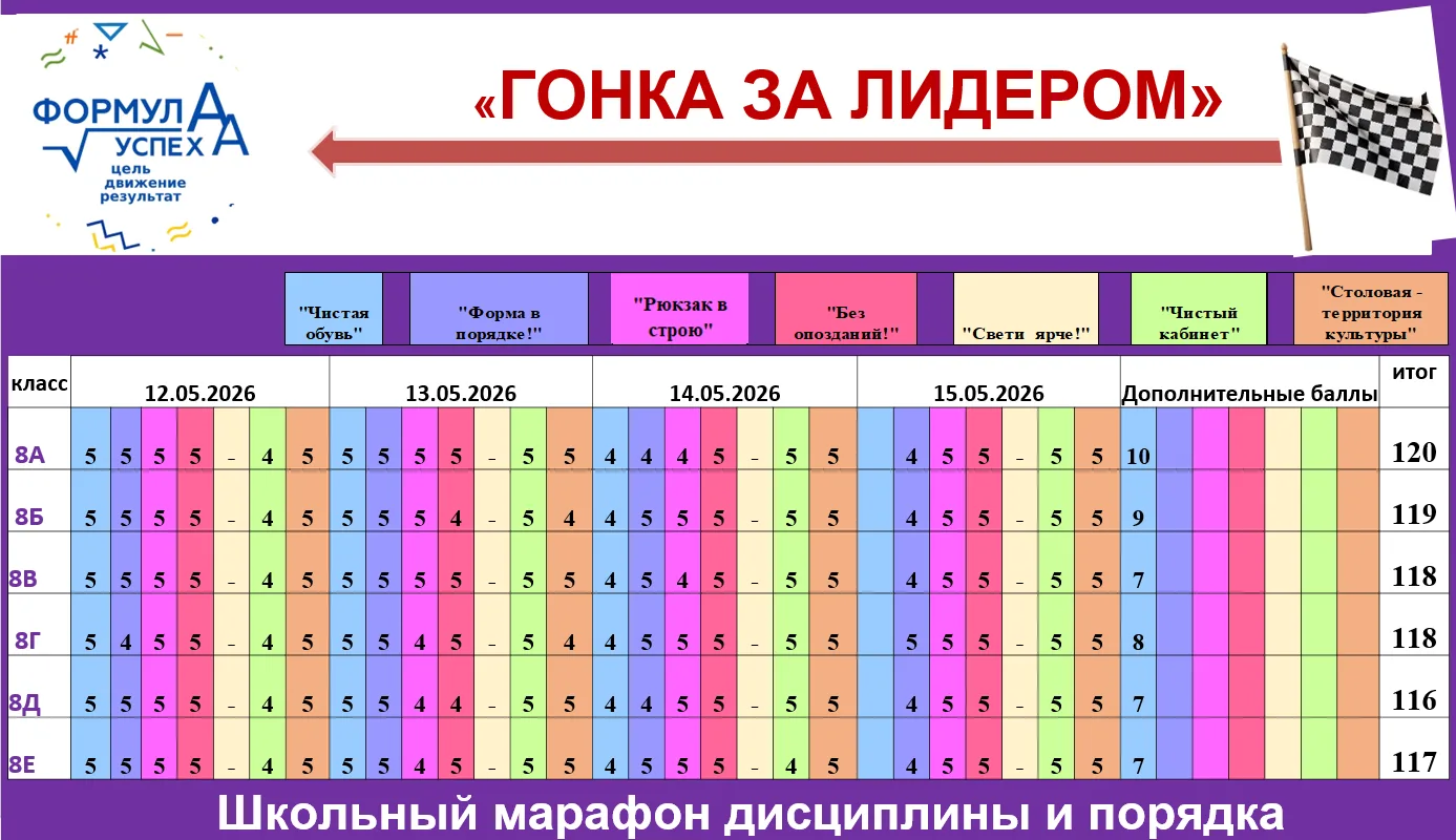 🚀 «Гонка за лидером» среди 8х классов: финал интригует! Победителей узнаем уже в понедельник Сегодня