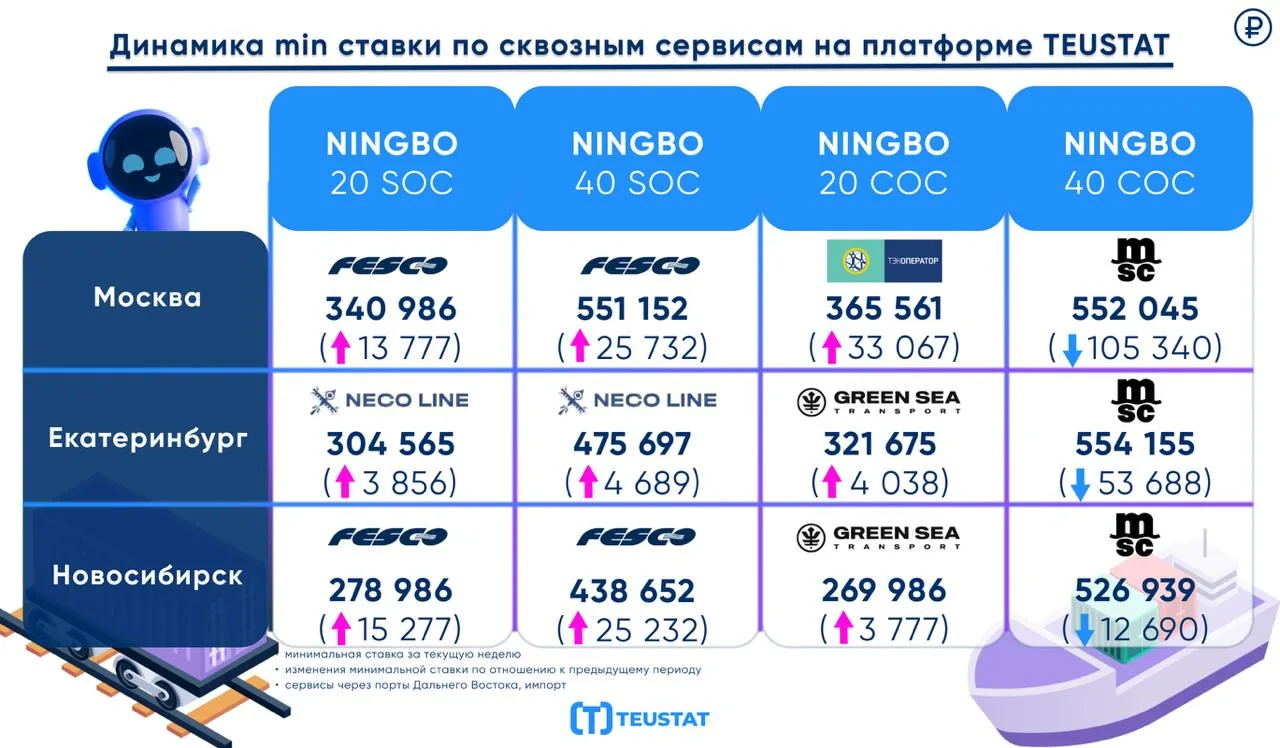 ♻️ Свежая аналитика min ставок на перевозки в контейнерах на этой неделе