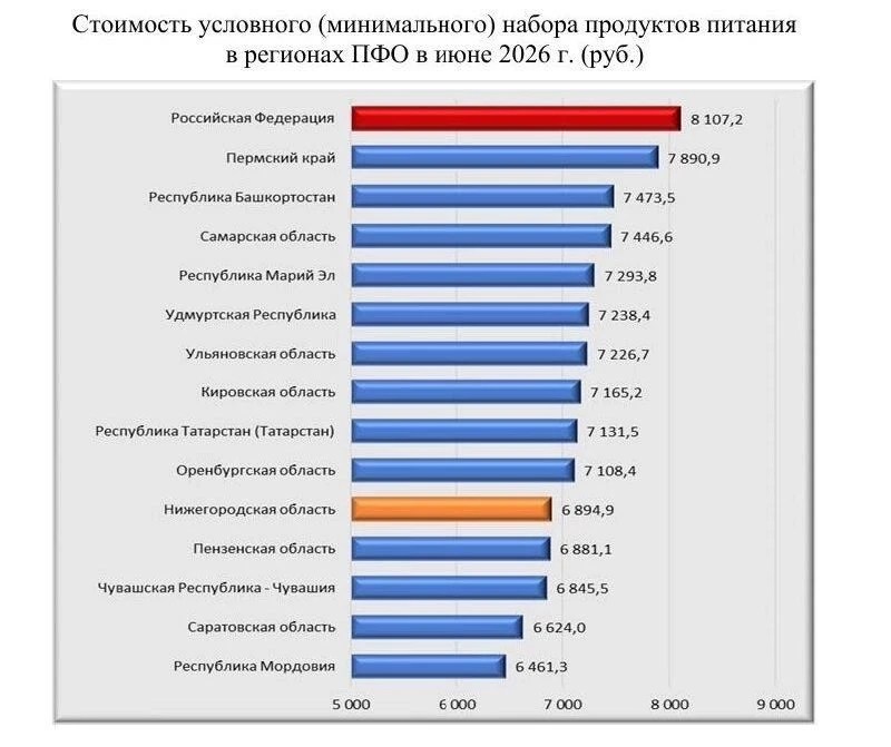 🛒 Продукты в Нижегородской области заметно подорожали.