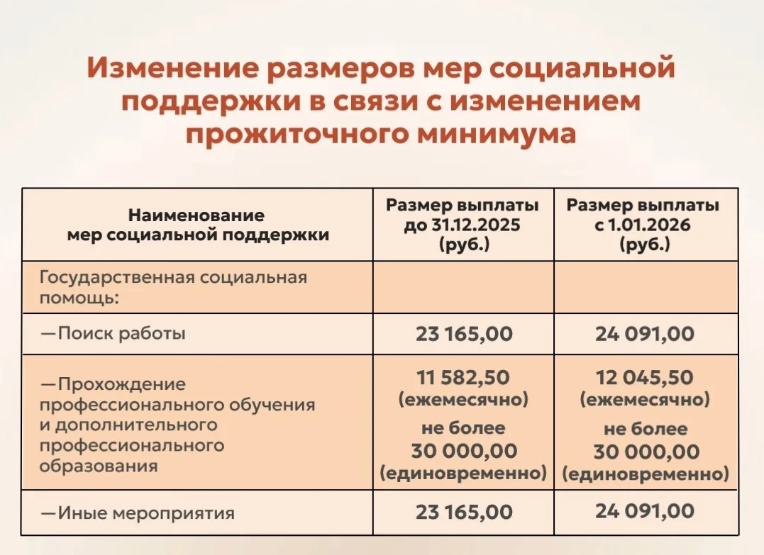 ✅ Об изменении размеров мер социальной поддержки с 1 января 2026 года  Источник: Агентство социально