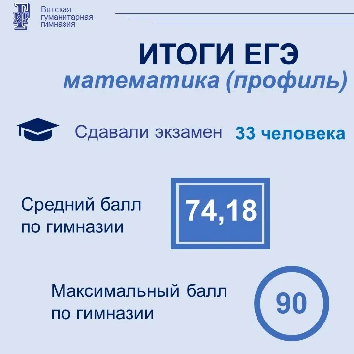 💫 Результаты ЕГЭ по профильной математике
 
Участники ЕГЭ по математике – 33 человека
Средний балл 