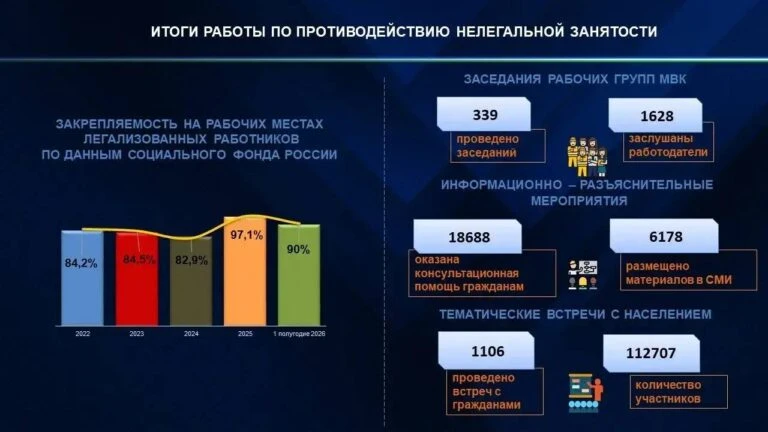 С начала года в Башкирии вышли из тени 21 тыс. работников.