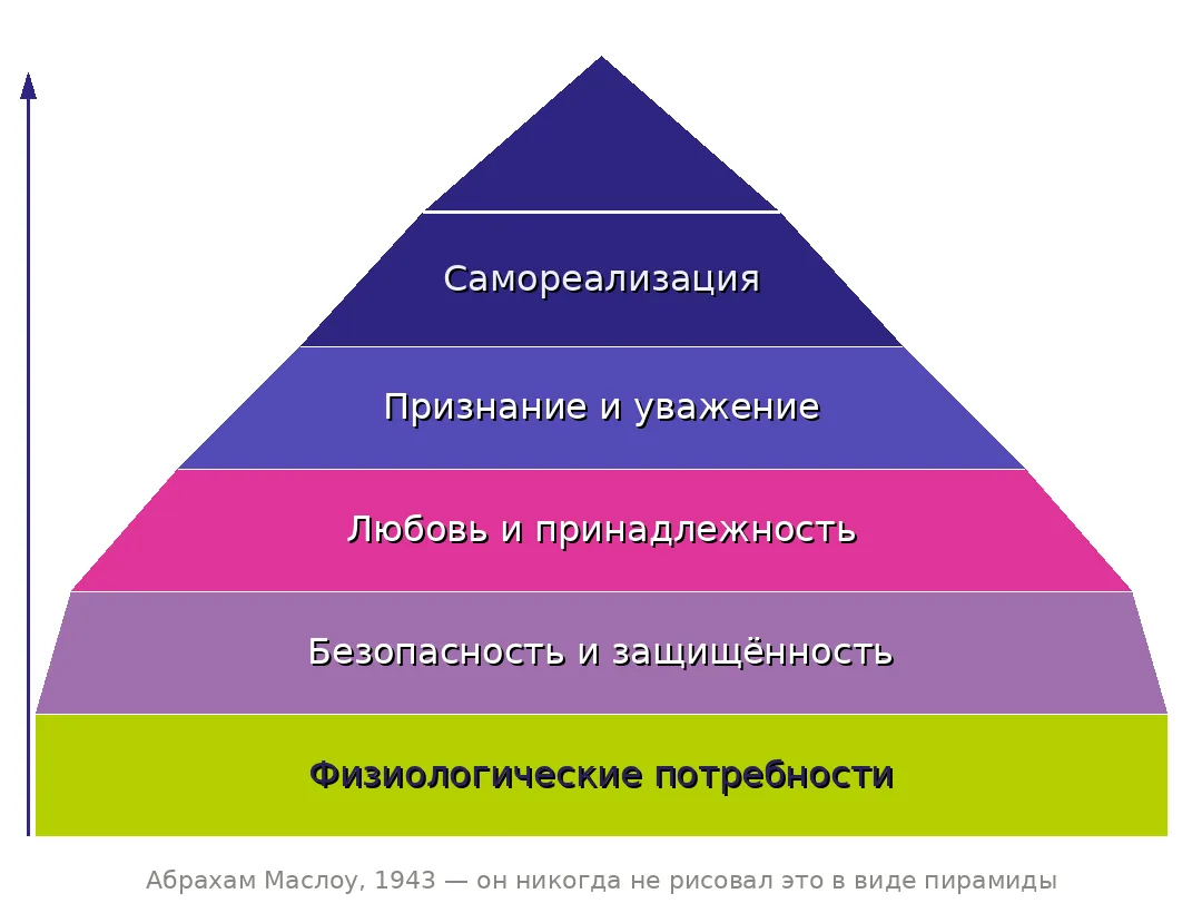 Ну и факт на сегодня. 🤯
Все знают пирамиду Маслоу.

На неё ссылаются на лекциях.
Её рисуют в учебни
