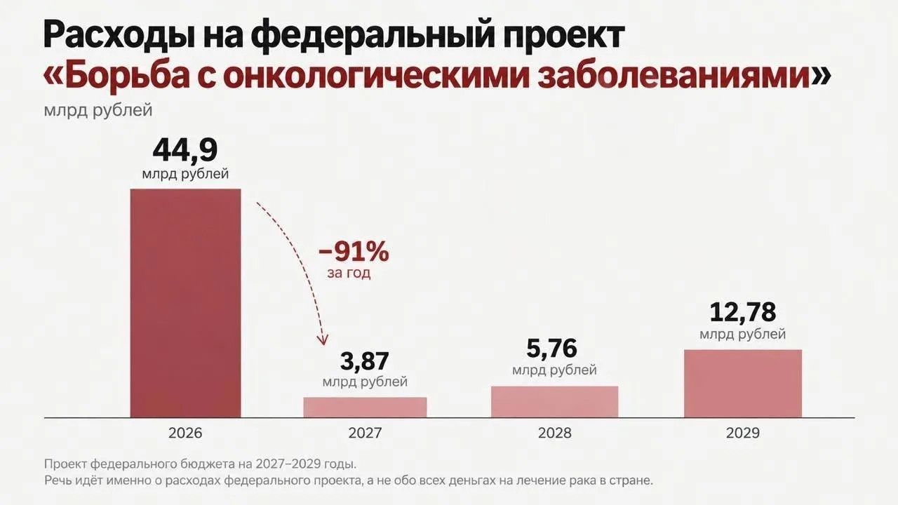 Расходы на борьбу с раком в России сократят сразу в 12 раз — с 44,9 до 3,9 млрд рублей.