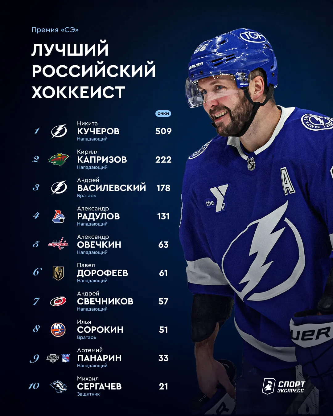 Фиксируем итоги общего голосования, а также изучаем лучших хоккеистов на своих позициях👇
