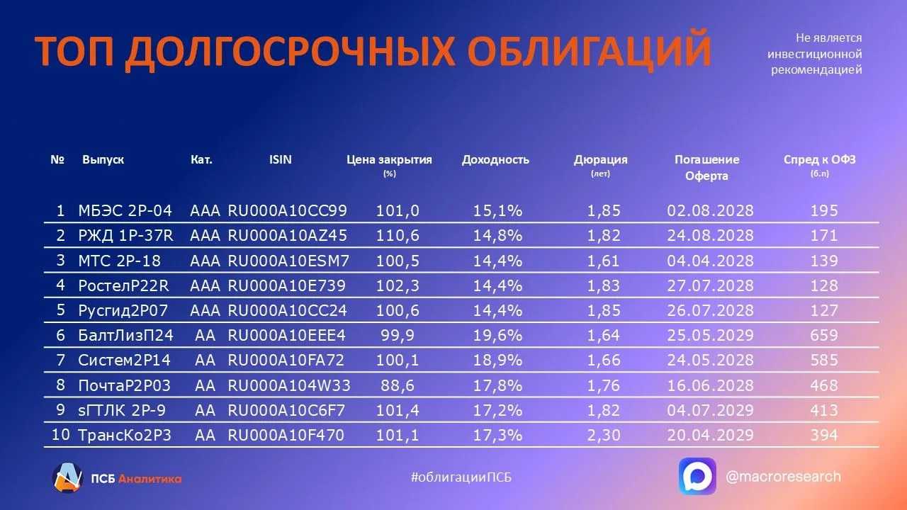 ✏️ Публикуем ТОП длинных облигаций с фиксированным купоном из нашего свежего техмонитора.

Техническ