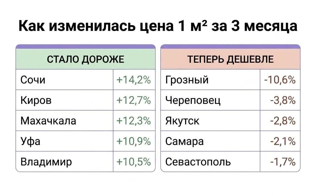 Сочи лидирует по росту цен на новостройки: +14,2% за квартал