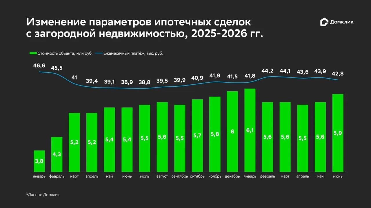 Россияне стали чаще покупать более просторную загородную недвижимость

Наши аналитики изучили ипотеч