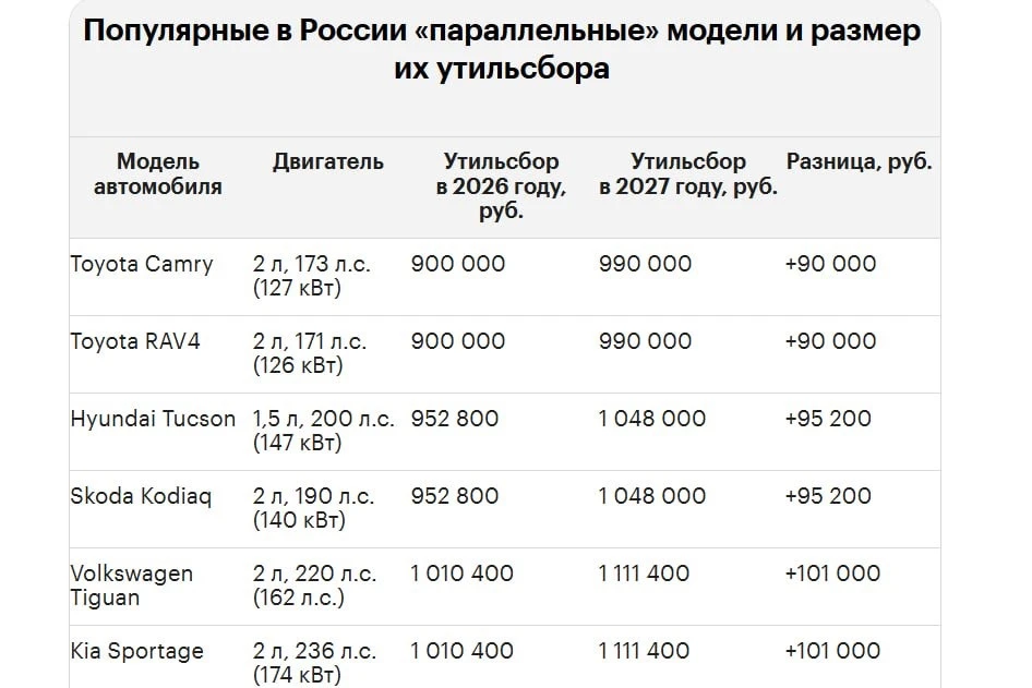 Утильсбор в 2027 году достигнет 5,79 млн рублей, подсчитали аналитики