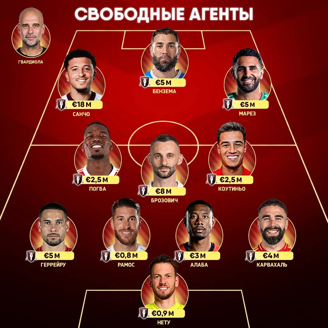 🔥Сейчас на рынке полно звёздных свободных агентов – и каждый клуб в любой момент может...