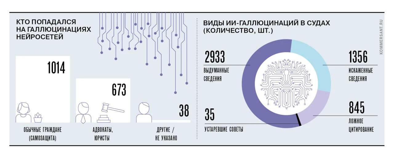 Ошибки ИИ начали обходиться пользователям в миллионы долларов штрафов. Нейросети придум...