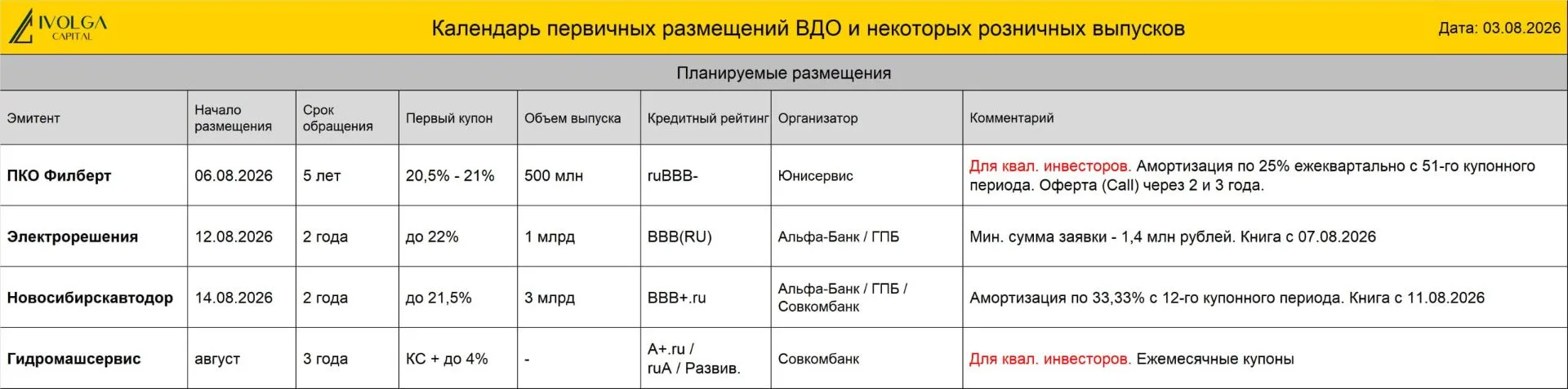 🔵 ПРОГРЕСС БО-01 (ВB-.ru, 100 млн руб., ставка купона 24%, YTM 26,83%, дюрация 2,97 года) размещен 
