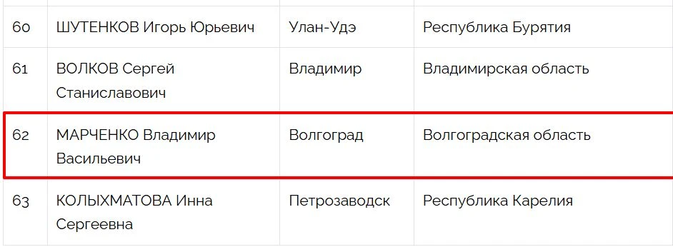 62 место в Национальном рейтинг мэров занял глава Волгограда Владимир Марченко. Он вошел во вторую г
