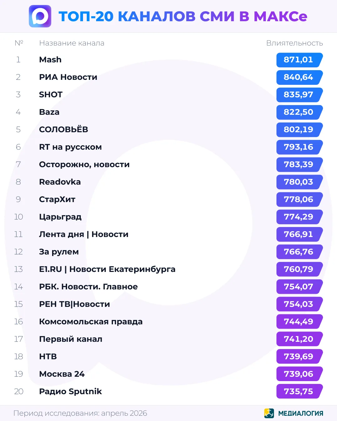 Лидерами рейтинга ТОП-20 каналов СМИ в МАКСе в апреле стали Mash,  РИА Новости и SHOT. ...