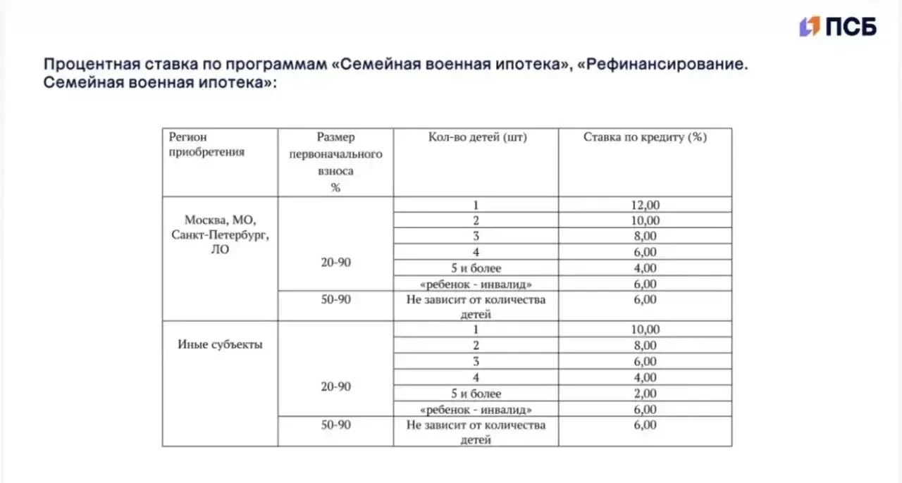 Ставки по СИ по военной ипотеки
