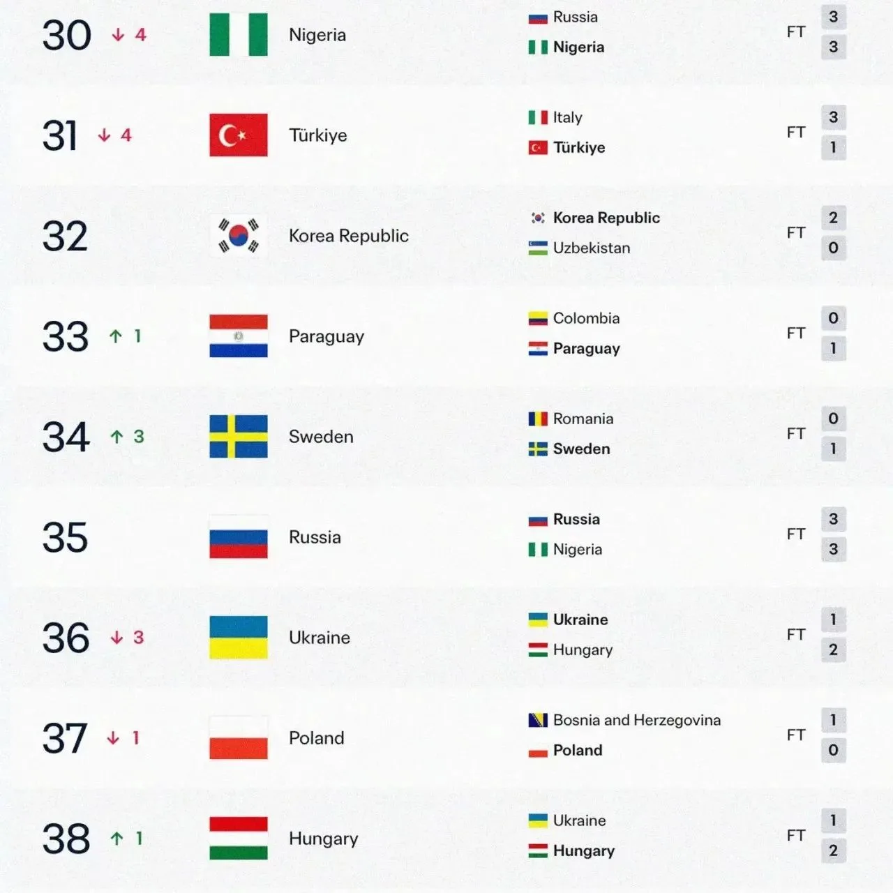🇷🇺 Россия осталась на 35-м месте в рейтинге ФИФА после международного перерыва – впер...