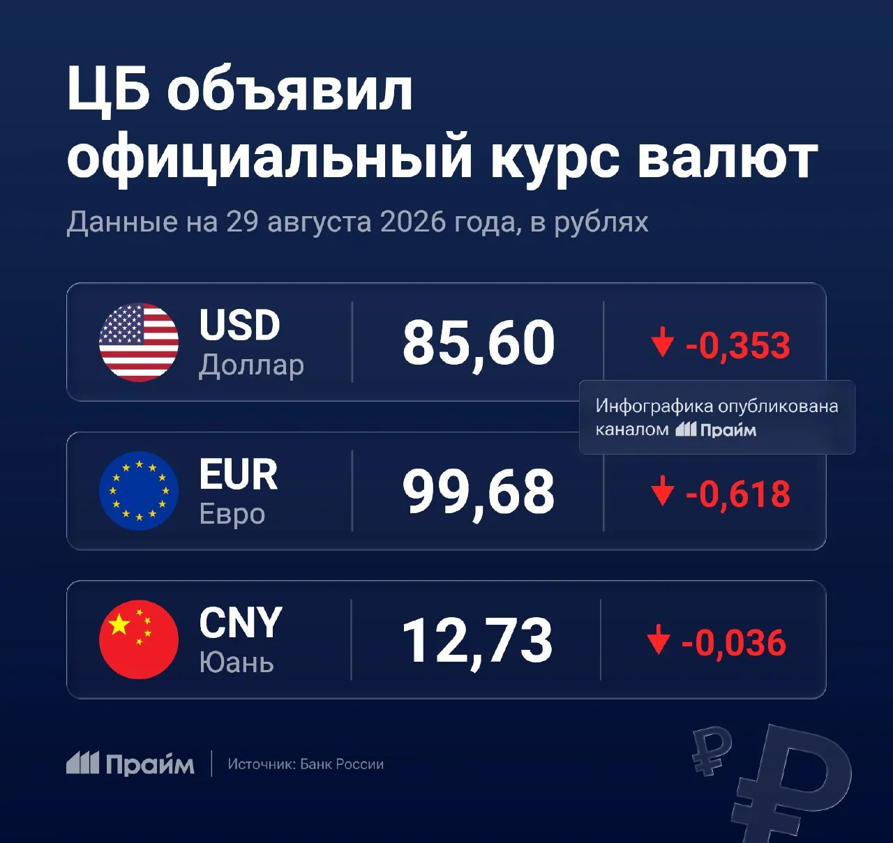 ЦБ опубликовал официальный курс валют с субботы