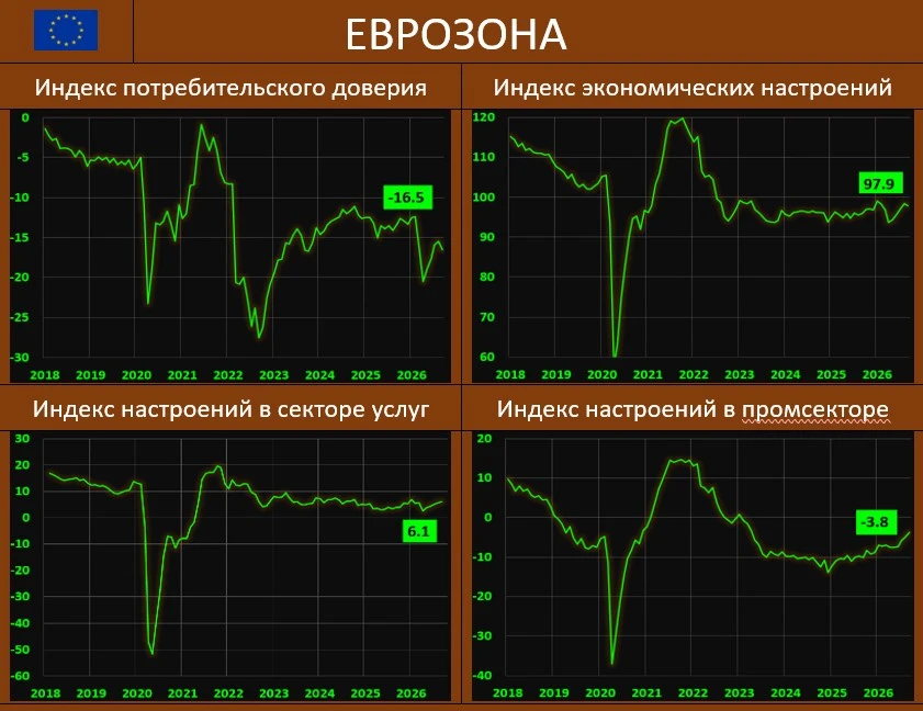 ДЕЛОВЫЕ НАСТРОЕНИЯ В ЕВРОПЕ: БОЛЬШИНСТВО ИНДЕКСОВ – НИЖЕ ОЖИДАНИЙ, А СИТУАЦИЯ С ИНФЛЯЦИ...