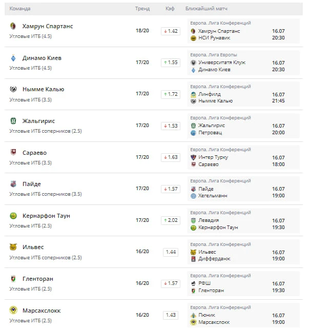 📊 Подборка трендов на угловые ЛЕ/ЛК

✅Отрезок: 20 последних матчей.
✅Минимальный кэф: 1.4
✅Только о