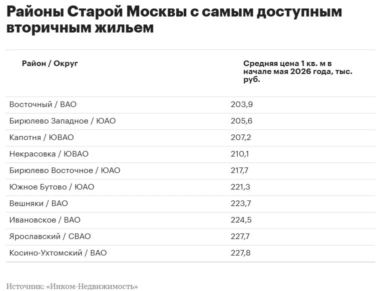 В Москве не осталось районов, где вторичка стоила бы дешевле ₽200 тысяч за квадрат. Даж...