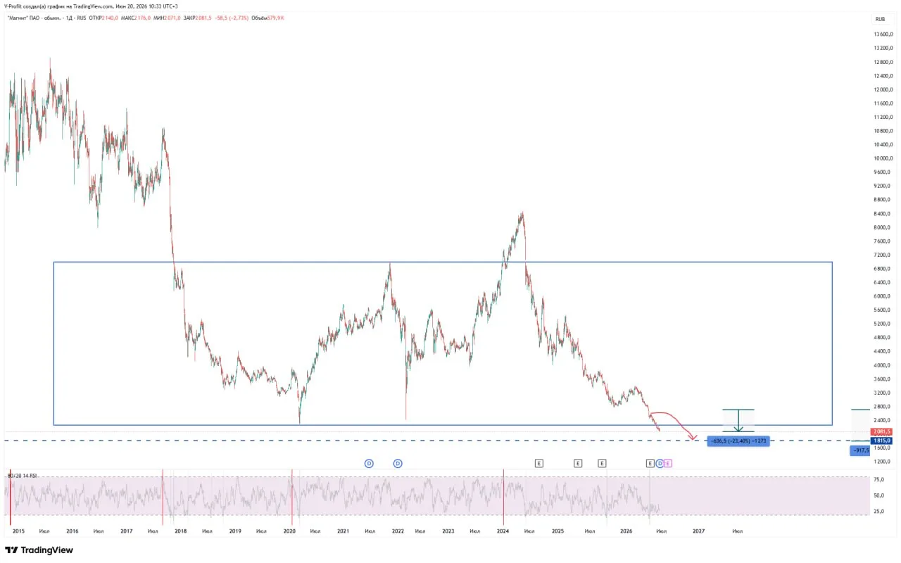 📉 #MGNT продолжается падение: минус 23% и обновление минимума

Ситуация вокруг акций Магнита  разви