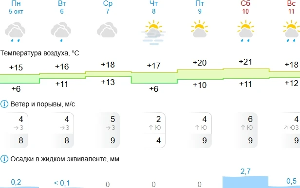 😍Погода в Липецке на эту неделю🌦