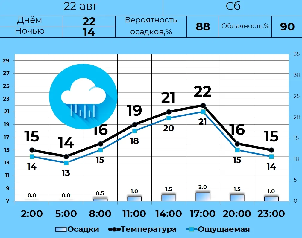 💦 22 августа в Кургане облачная погода с прояснениями, дождь. Днем +22, ночью и утром ...