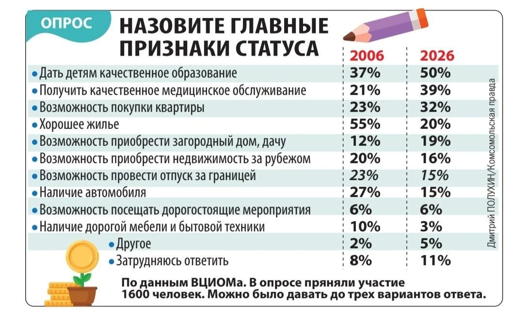 ВЦИОМ провел опрос о том что наши люди считают статусным. Если раньше о статусе говорил...