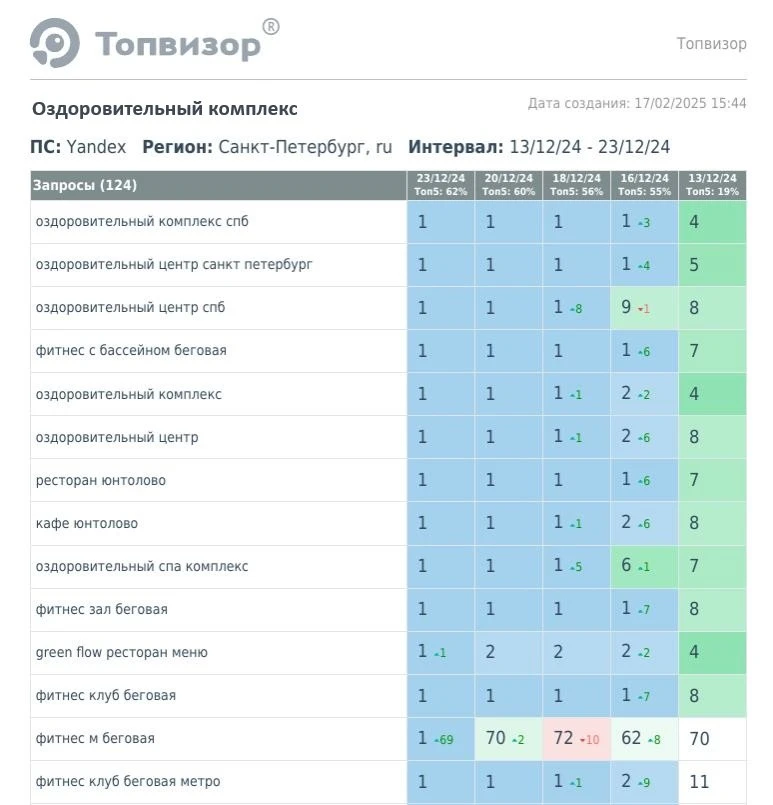 📊 Как оздоровительный комплекс вышел в ТОП-5 Яндекса в Санкт-Петербурге