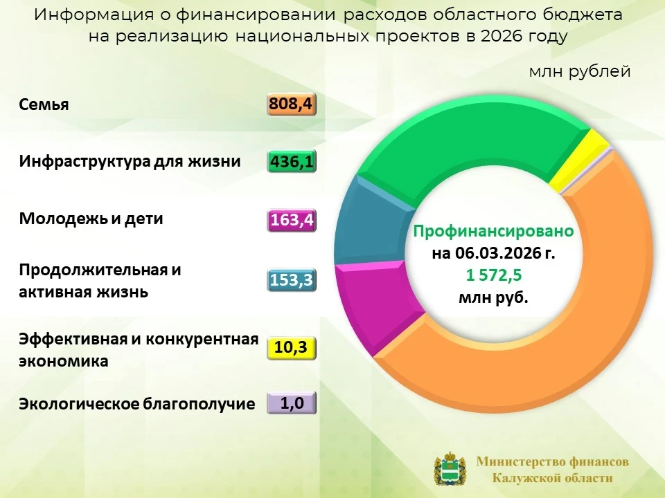 ✍️ В соответствии с уточненной сводной бюджетной росписью областного бюджета на 2026 го...